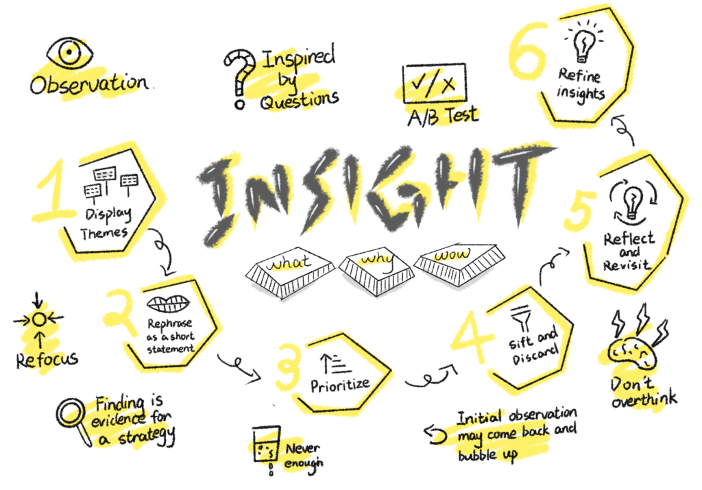 Blog 08 Sketch notes – Insights